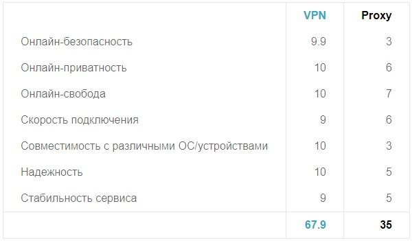 Различия между VPN и Proxy